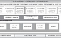 支持STM32Cube的便利工具的TouchGFX软件框架，你知道吗？