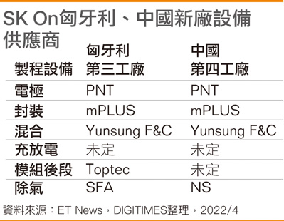 SK On匈牙利、国内新厂设备供应商