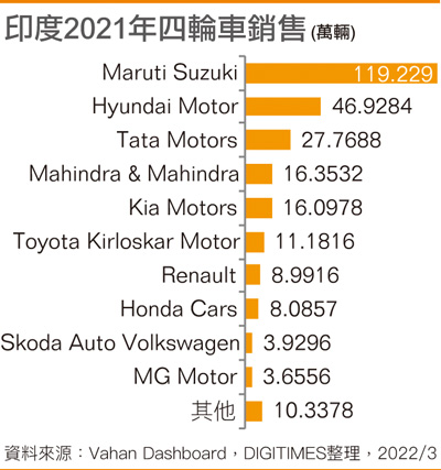 印度2021年四轮车销售