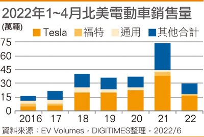 2022年1~4月北美电动车销售量