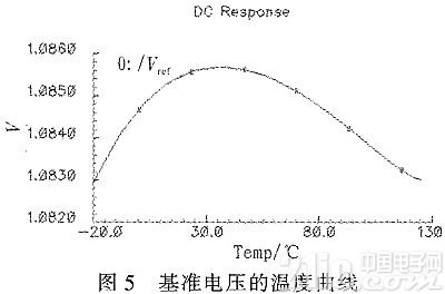 一种基于LDO稳压器的带隙基准电压源设计