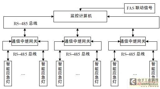 消防指示灯智能监控系统三端口网关设计
