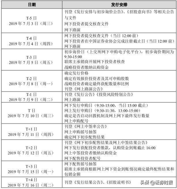 科创板发行加速，6公司获注册到招股仅1天，9家同日打新实罕见！（附打新日历）