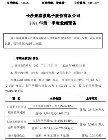 景嘉微2021年第一季度预计净利4400万-5000万增长73%-96% 芯片领域产品销售大幅增长