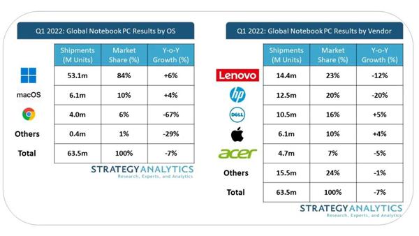 SA：第一季度笔记本总出货量同比下降 7%，高端 Windows 本和 M1 芯片 MacBook 市场增加显著