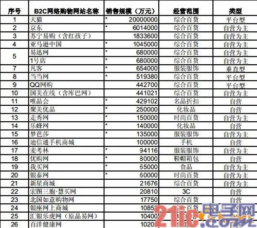 2012年B2C购物网站销售部分排名