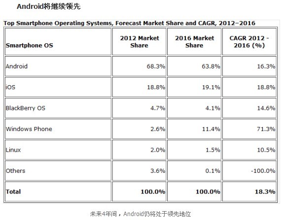 全球手机年增长率创三年新低 智能机同比增45%