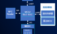 单芯片安全智能门锁方案
