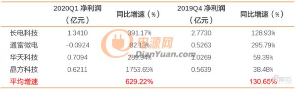 从封测、设计、设备、材料和IDM五大维度复盘第1季度的半导体行业