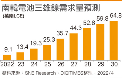 韩国电池三雄镍需求量预测
