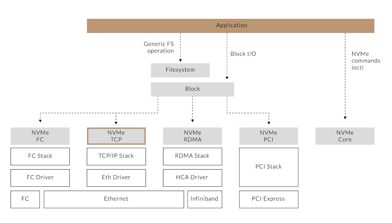 为什么NVMe/TCP是数据中心的更优选择？