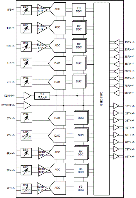 AFE7950是具有 12-GSPS DAC 和 3-GSPS ADC 的四发射、六接收、X 波段、RF 采样 AFE