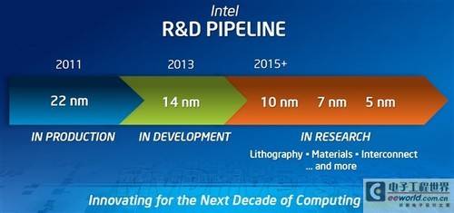 2017年Intel就上7nm 半导体工业未变慢