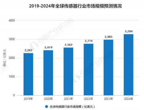 ADI 在传感器市场的布局和优势