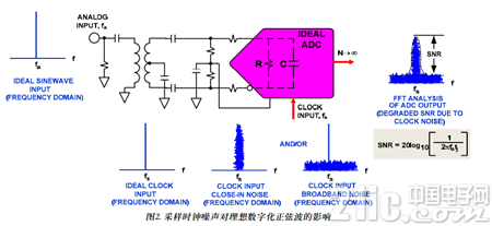高速ADC电源设计: 至关重要的各种测试测量方法