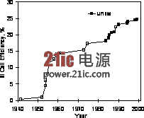 晶体硅太阳能电池产业化技术现状