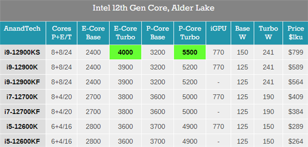 5.5GHz卖6000多元？Intel官宣4月6日发布i9-12900KS