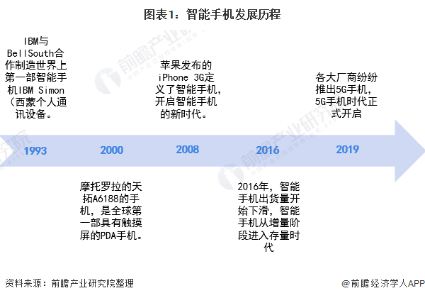 预见：2021年智能手机产业全景图谱