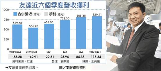 面板紧缺到年底！ 友达Q1犀利 海赚逾118亿