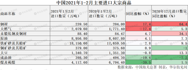 中国1-2月芯片进口量飙升近60% 煤炭进口大幅下滑