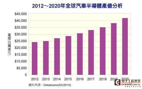 汽车半导体市场产值 2020年将破400亿美元