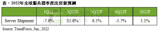 第三季服务器出货虽持续成长，然下半年表现仍存隐忧｜TrendForce集邦咨询