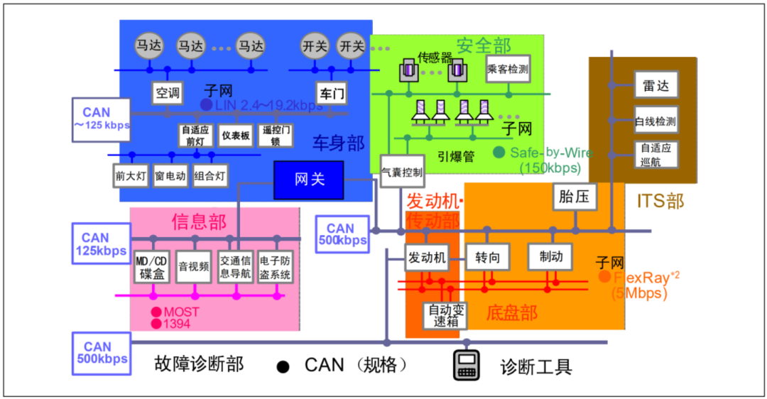 一文带你了解CAN总线