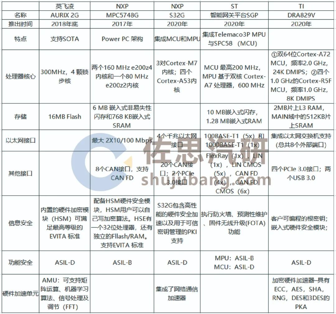 汽车网关产业研究：网关性能十倍提升，打通软件定义汽车瓶颈