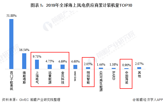 2021年中英国海上风电产业发展对比分析