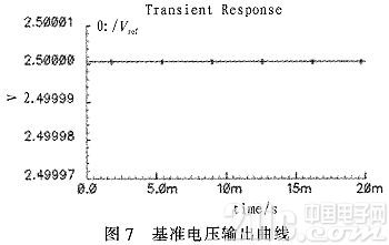 一种基于LDO稳压器的带隙基准电压源设计