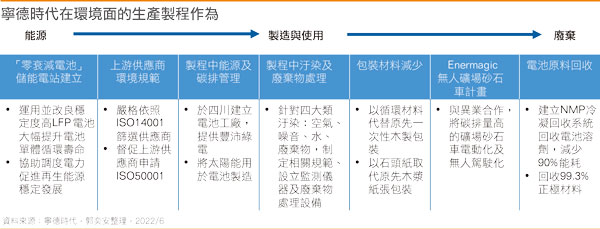 宁德时代在环境面的生产制程作为