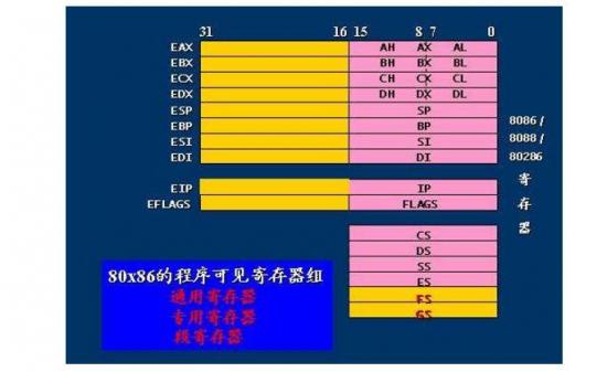 为什么寄存器比内存快
