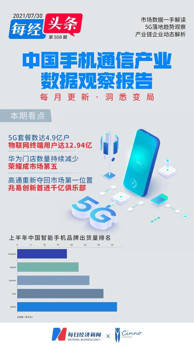 手机通信产业观察：物联网终端用户近13亿 高通6月重回手机芯片市场第一
