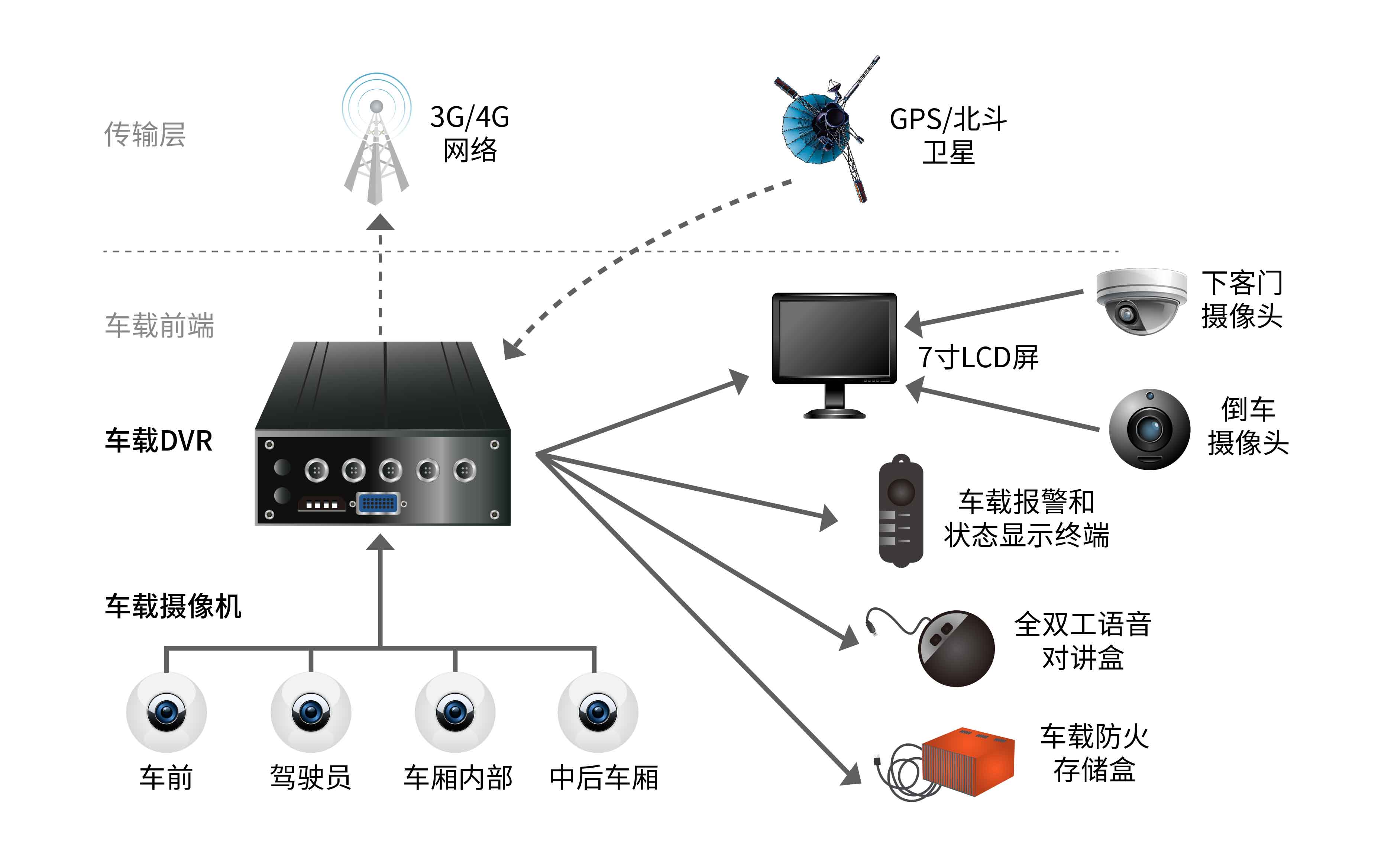 佰维车载DVR实现了监控视频数据的长期、稳定、可靠地记录和保存