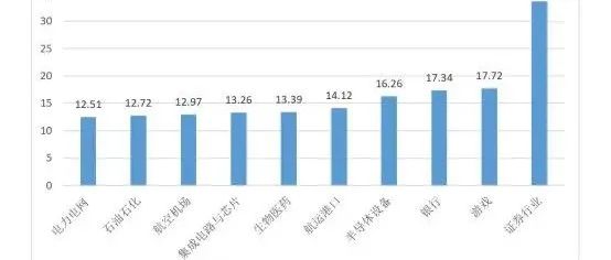 集成电路芯片入选2021薪酬最高的十个行业