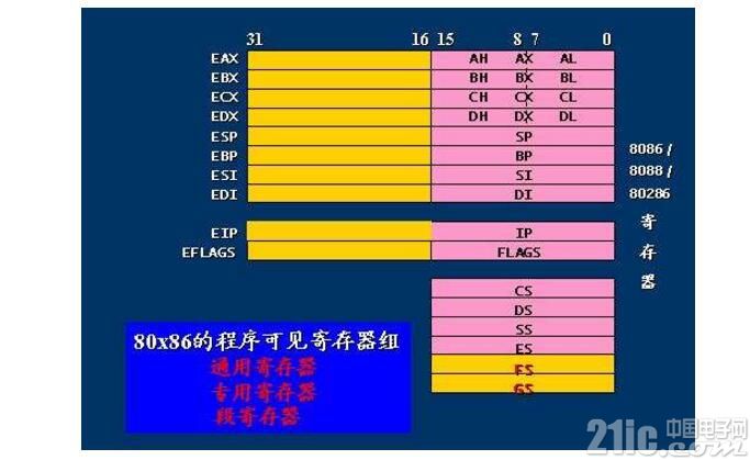 为什么寄存器比内存快_原因是这个