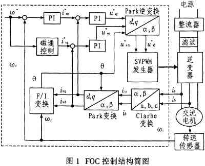 基于DSP+CPLD的交流电机调速系统的应用