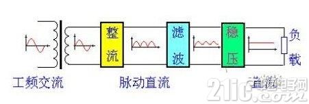 如何把交流电源变换为直流稳压电源
