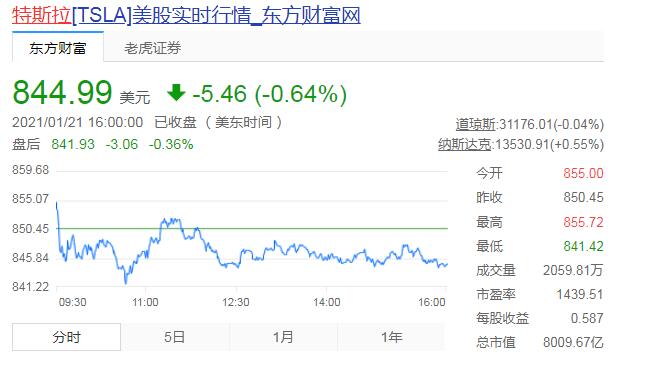 特斯拉空头去年损失逾400亿美元 苹果空头损失约67亿美元