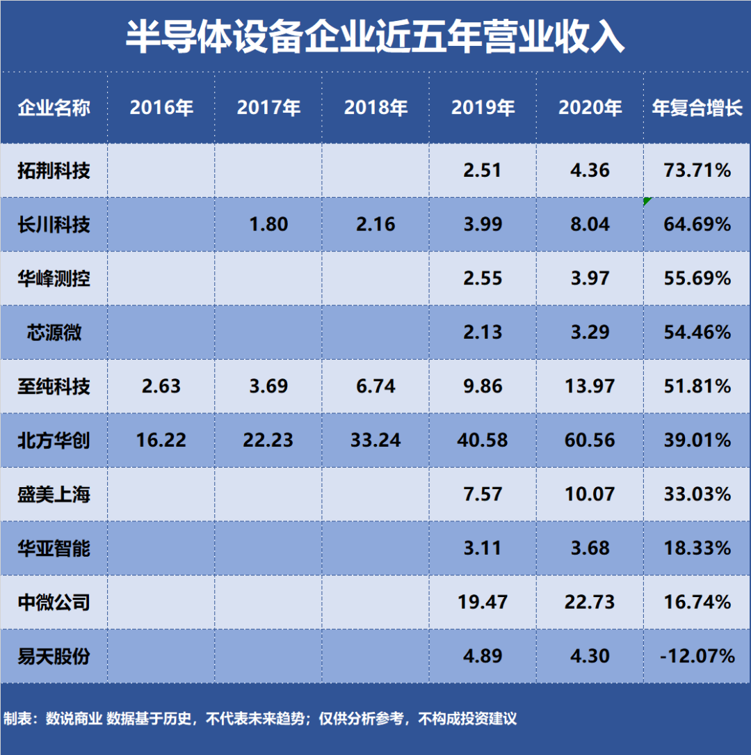 北方华创、中微公司、盛美上海……谁是成长能力最强的半导体设备企业？