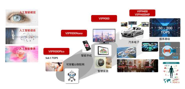 芯原官宣最新成绩：Vivante NPU已被百余款人工智能芯片采用