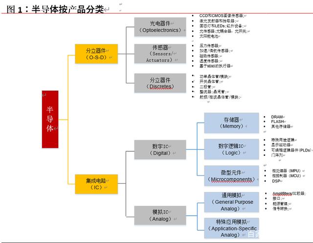 模拟芯片行业专题报告：高护城河，宽竞赛道