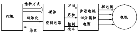 步进电机的速度控制及运动规划