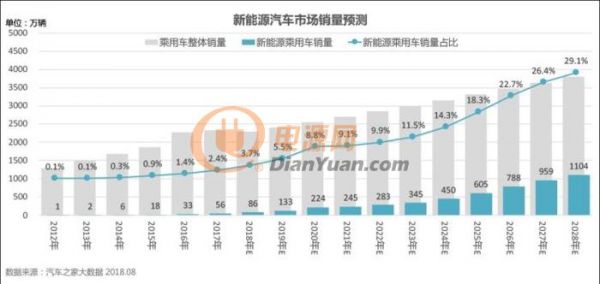 大数据预测新能源汽车或将于2024年普及