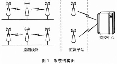 基于ARM9的一种新型馈线自动化终端设计