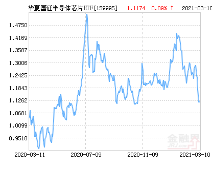 华夏国证半导体芯片ETF净值上涨3.19％ 请保持关注