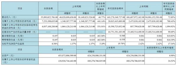 京东方 A：第三季度净利润同比增长 441%，拟 25 亿元投建车载显示基地项目