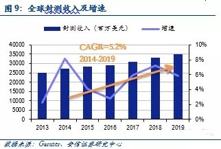 中国封装业迎来发展机遇
