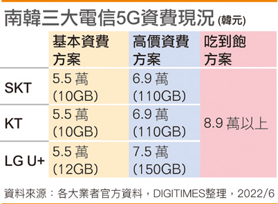 打破两极资费方案 韩国最快7月推5G中间收费制