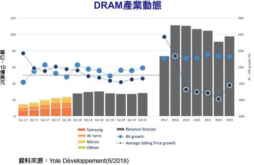 Yole：内存产业2018年成长动能不绝